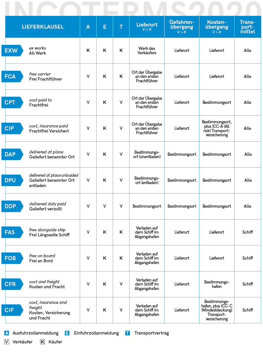 Die Neue Incoterms Incoterms 2020 bersicht Tabelle Deutsch JTVSPD